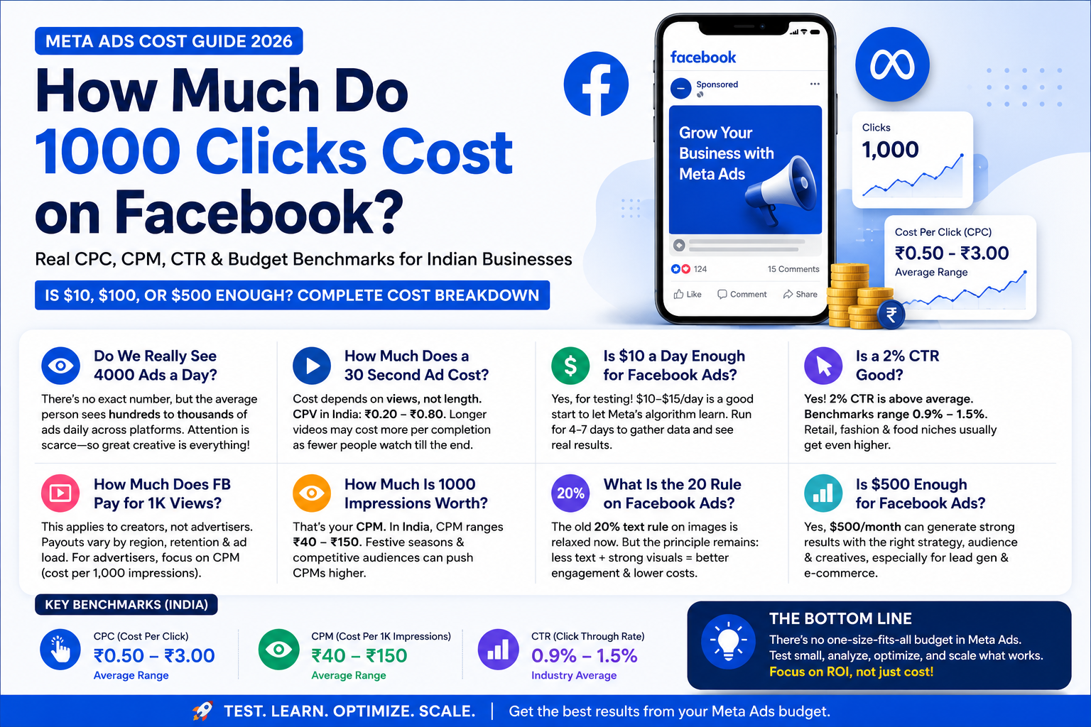 Facebook Ad Costs 2026: CPC, CPM & Budget Guide | India