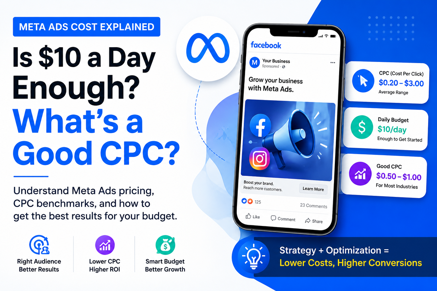 Meta Ads Cost Explained: Is $10 a Day Enough? What's a Good CPC?